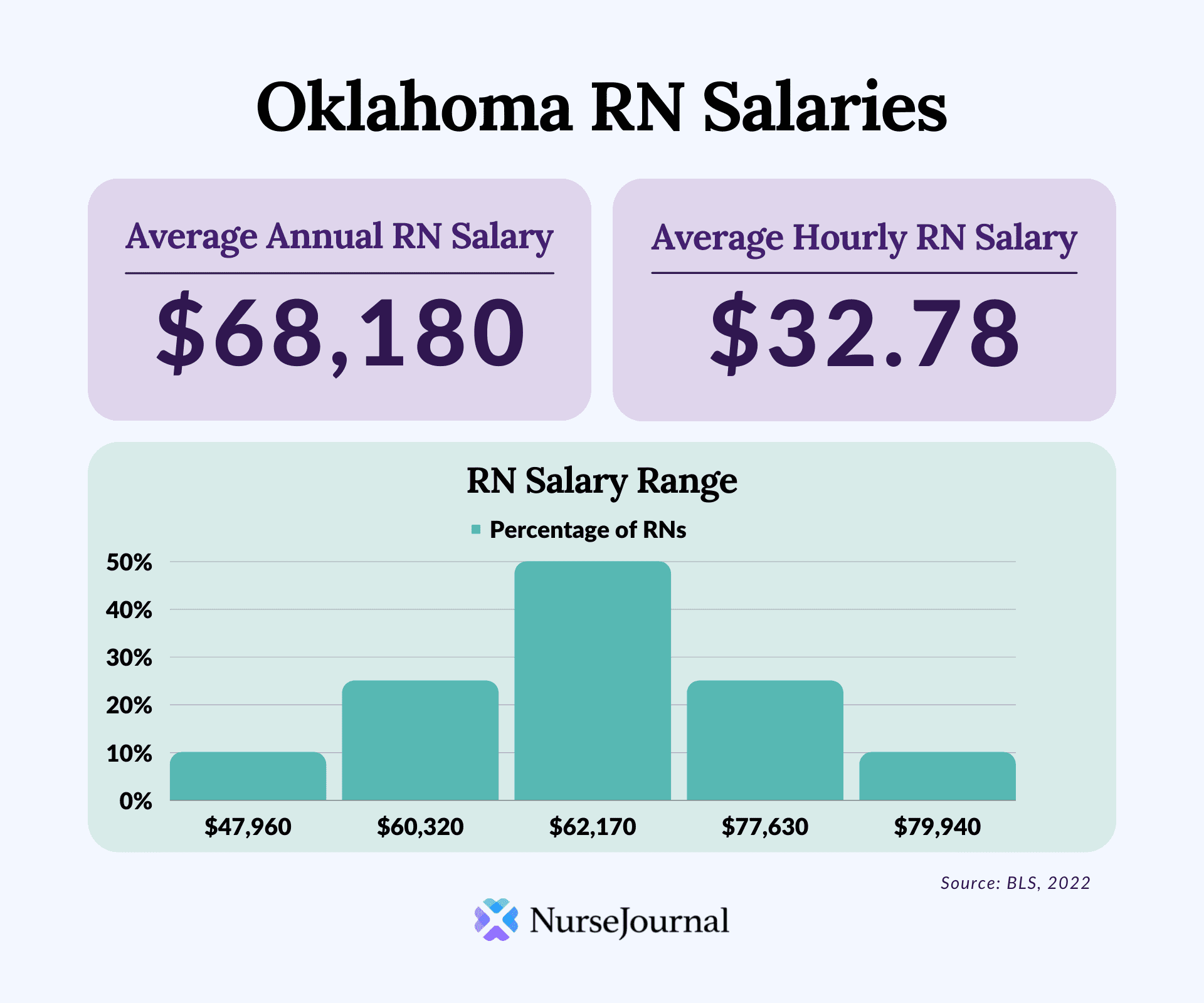 Infographic of registered nursing salary data in Oklahoma. The average annual RN salary is 68180. The average hourly RN salary is $32.78. Average RN salaries range from $47,960 among the bottom 10th percentile of earners to $79,940 among the top 90th percentile of earners.