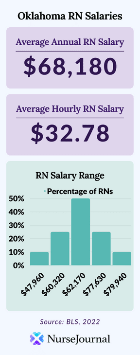 Infographic of registered nursing salary data in Oklahoma. The average annual RN salary is 68180. The average hourly RN salary is $32.78. Average RN salaries range from $47,960 among the bottom 10th percentile of earners to $79,940 among the top 90th percentile of earners.