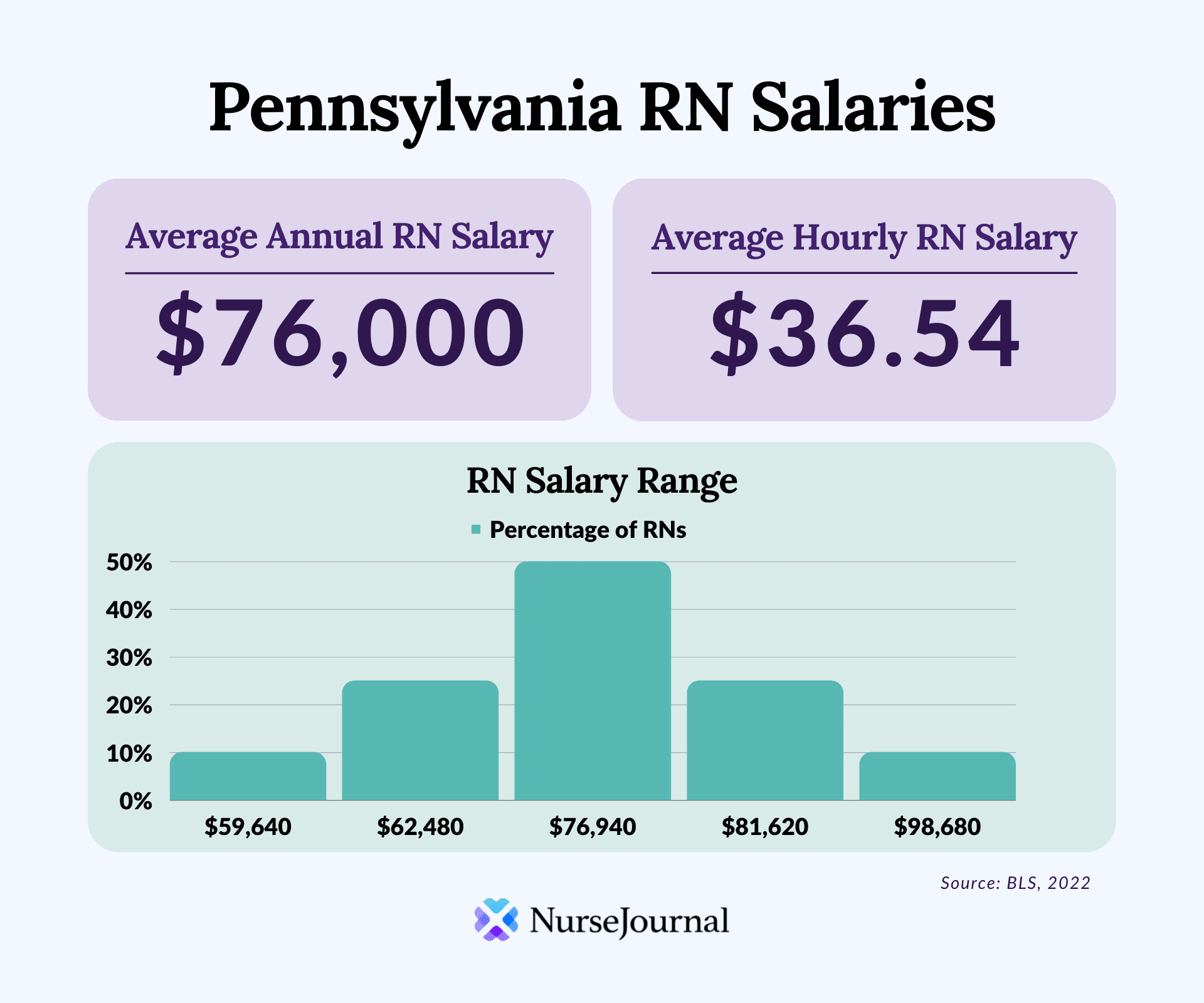 Infographic of registered nursing salary data in Pennsylvania. The average annual RN salary is $76,000. The average hourly RN salary is $36.54. Average RN salaries range from $59,640 among the bottom 10th percentile of earners to $98,680 among the top 90th percentile of earners.