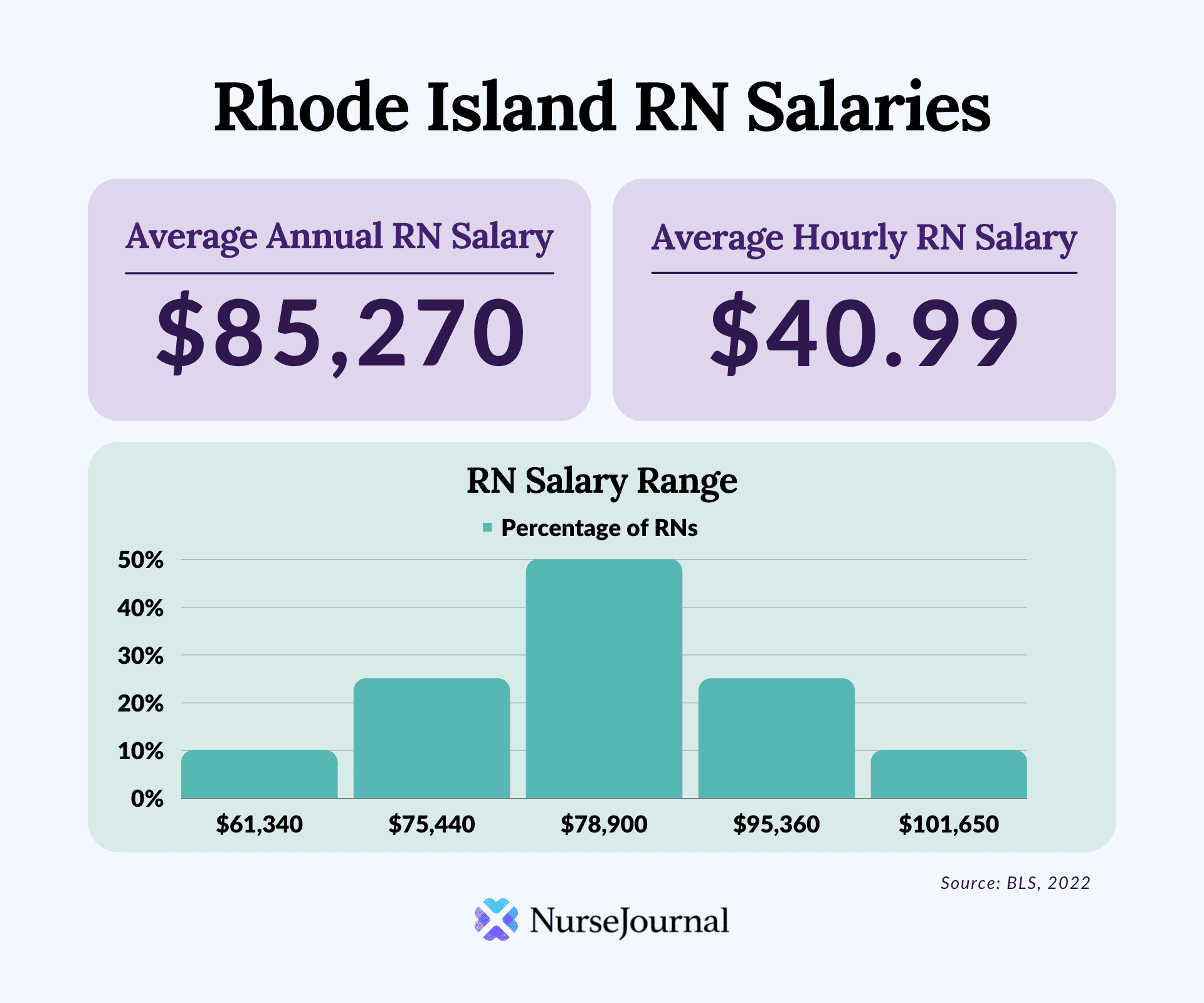 Infographic of registered nursing salary data in Rhode Island. The average annual RN salary is $85,270. The average hourly RN salary is $40.99. Average RN salaries range from $61,340 among the bottom 10th percentile of earners to $101,650 among the top 90th percentile of earners.