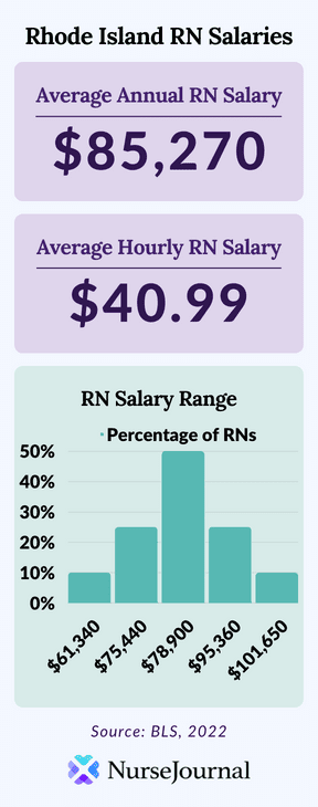 Infographic of registered nursing salary data in Rhode Island. The average annual RN salary is $85,270. The average hourly RN salary is $40.99. Average RN salaries range from $61,340 among the bottom 10th percentile of earners to $101,650 among the top 90th percentile of earners.