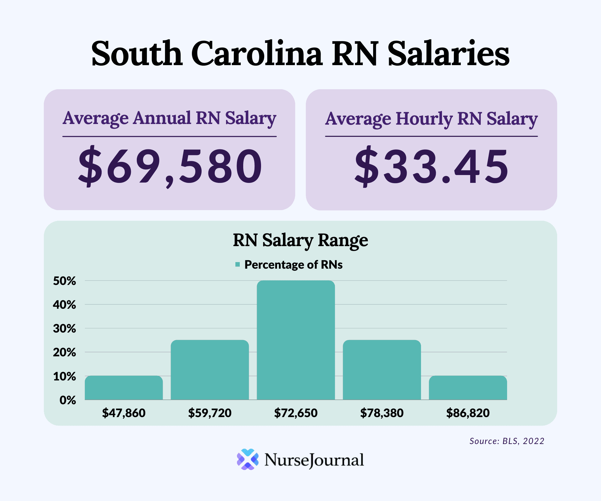 Infographic of registered nursing salary data in South Carolina. The average annual RN salary is $69,580. The average hourly RN salary is $33.45. Average RN salaries range from $47,860 among the bottom 10th percentile of earners to $86,820 among the top 90th percentile of earners.