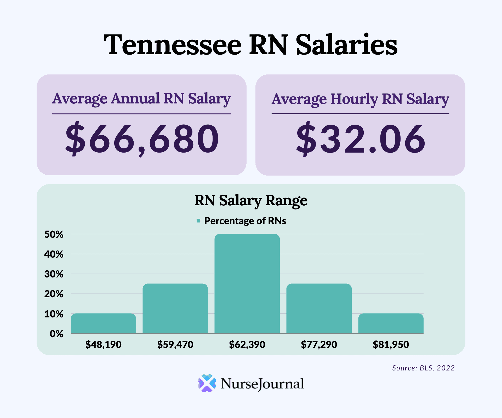 Infographic of registered nursing salary data in Tennessee. The average annual RN salary is $66,680. The average hourly RN salary is $32.06. Average RN salaries range from $48,190 among the bottom 10th percentile of earners to $81,950 among the top 90th percentile of earners.