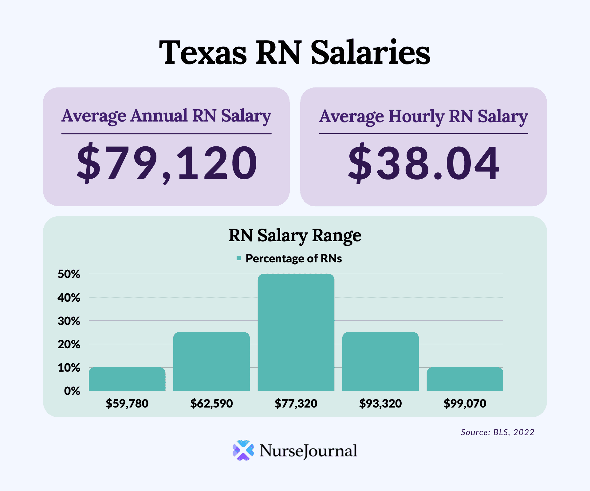 Infographic of registered nursing salary data in Texas. The average annual RN salary is $79,120. The average hourly RN salary is $38.04. Average RN salaries range from $59,780 among the bottom 10th percentile of earners to $99,070 among the top 90th percentile of earners.