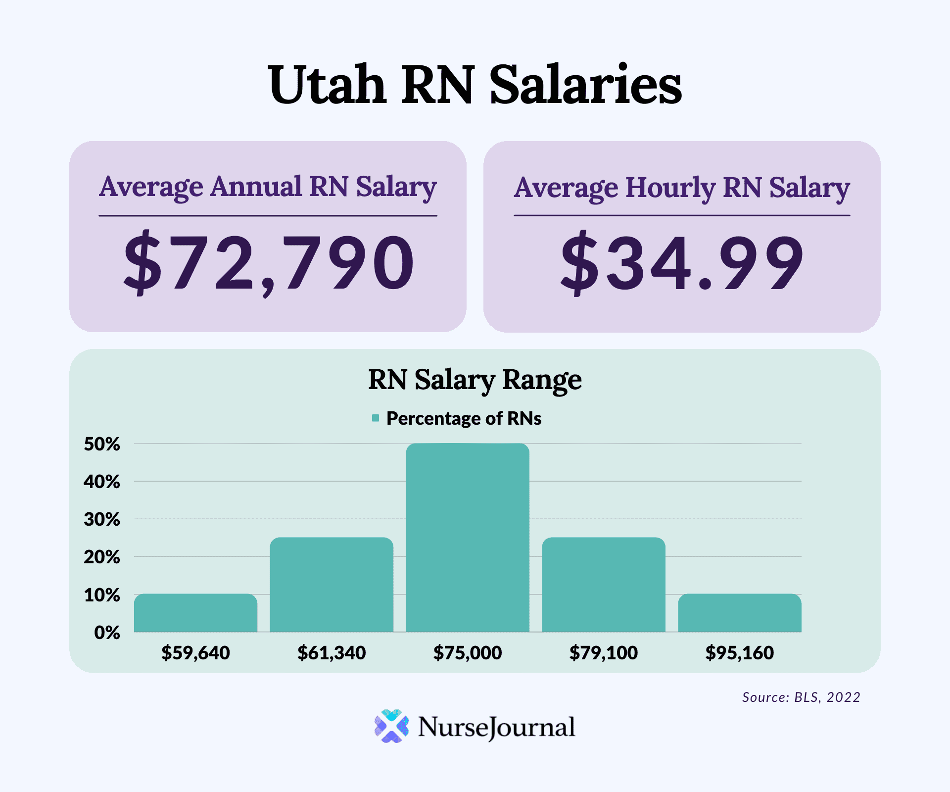 Infographic of registered nursing salary data in Utah. The average annual RN salary is $72,790. The average hourly RN salary is $34.99. Average RN salaries range from $59,640 among the bottom 10th percentile of earners to $95,160 among the top 90th percentile of earners.