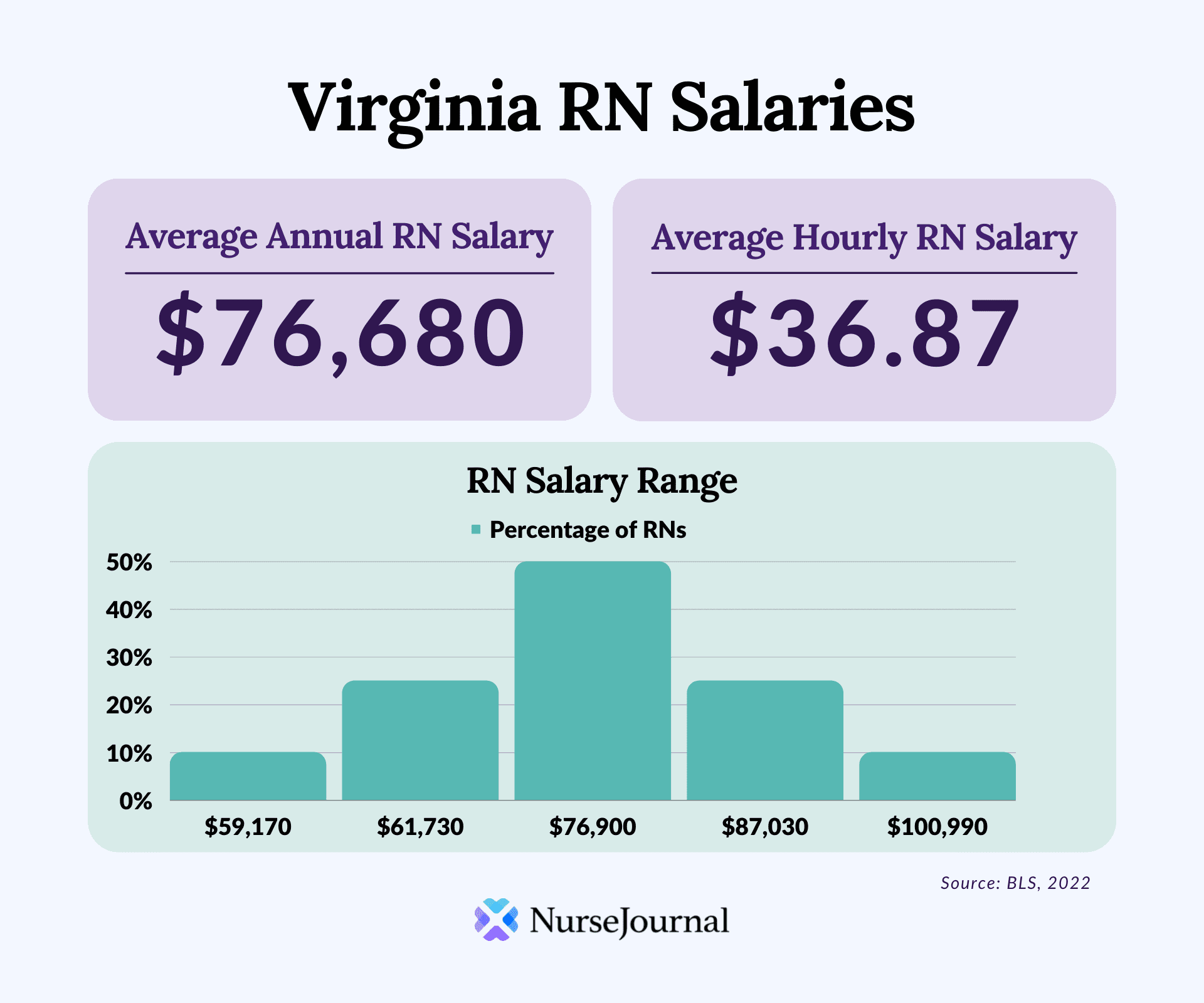 Infographic of registered nursing salary data in Virginia. The average annual RN salary is $76,680. The average hourly RN salary is $36.87. Average RN salaries range from $59,170 among the bottom 10th percentile of earners to $100,990 among the top 90th percentile of earners.