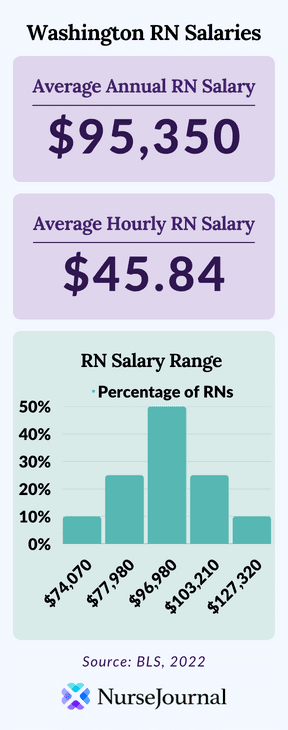 Infographic of registered nursing salary data in Washington. The average annual RN salary is $95,350. The average hourly RN salary is $45.84. Average RN salaries range from $74,070 among the bottom 10th percentile of earners to $127,320 among the top 90th percentile of earners.