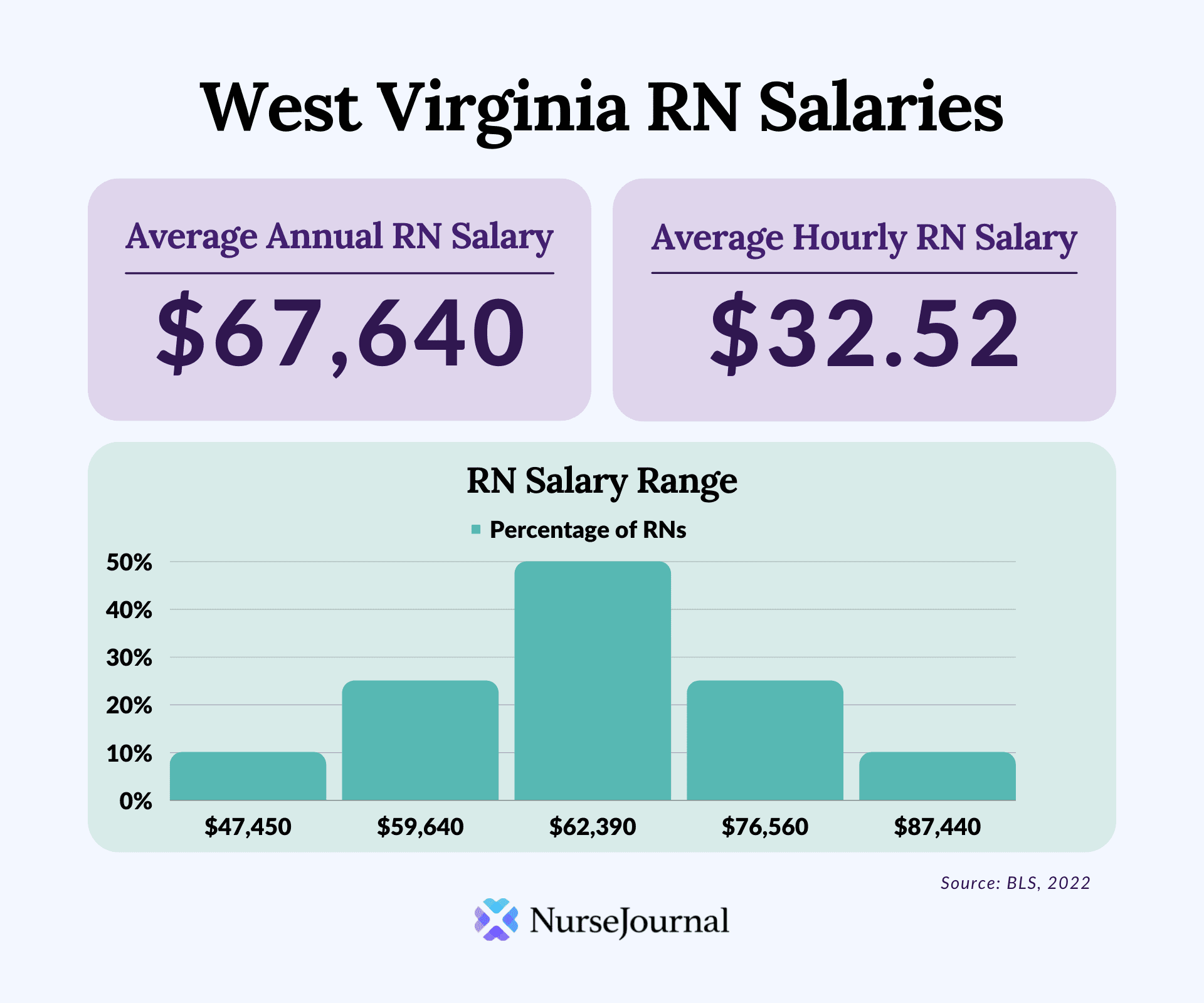 Infographic of registered nursing salary data in West Virginia. The average annual RN salary is $67,640. The average hourly RN salary is $32.52. Average RN salaries range from $47,450 among the bottom 10th percentile of earners to $87,440 among the top 90th percentile of earners.