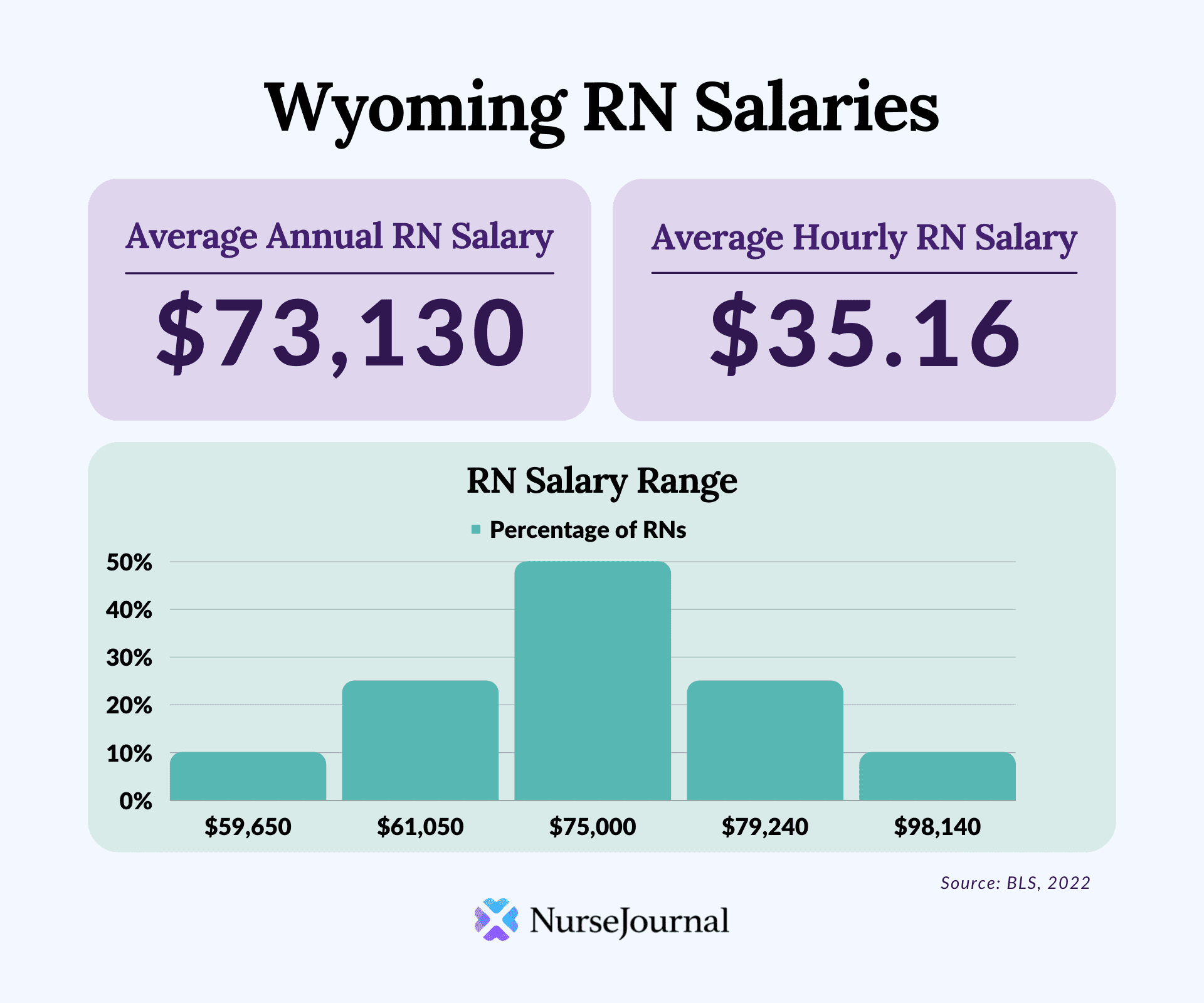 Infographic of registered nursing salary data in Wyoming. The average annual RN salary is $73,130. The average hourly RN salary is $35.16. Average RN salaries range from $59,650 among the bottom 10th percentile of earners to $98,140 among the top 90th percentile of earners.