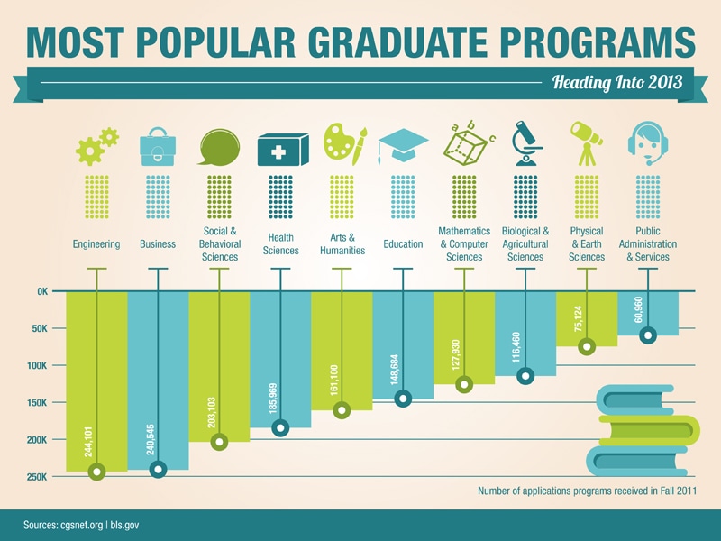 10 Most Popular Graduate Programs Heading into 2013 Online PhD Programs