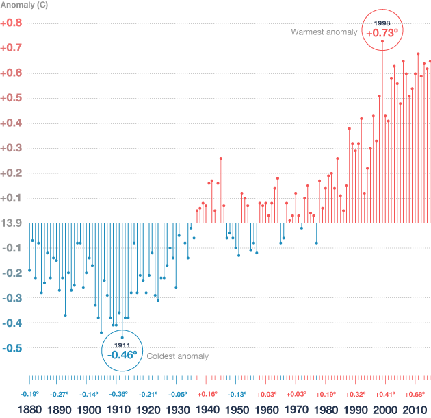 Florida Annual Temperature Chart