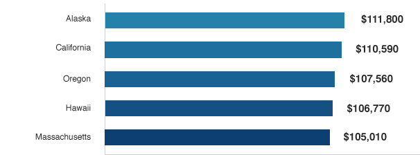 States with the Highest Average Salaries for NPs