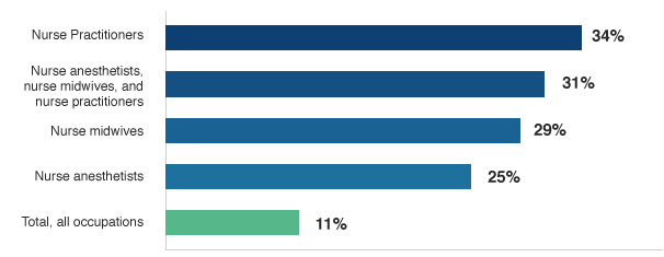 Job Growth Percent Change for Nurse Practitioners vs Other U.S. Occupations