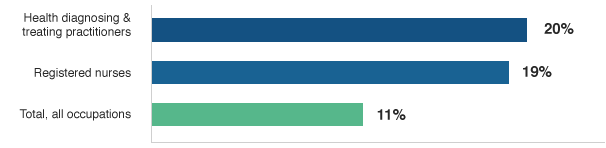 Job Growth Percent Change for Registered Nurses vs Other U.S. Occupations
