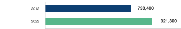 Projected Job Growth for LPN/LVNs