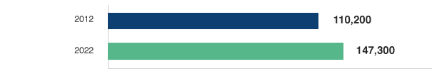 Projected Job Growth of NPs