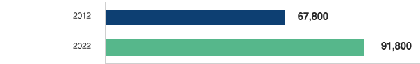 Projected Job Growth for Nursing Instructors