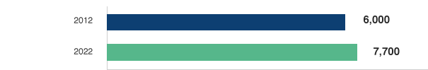 Projected Job Growth for CNMs