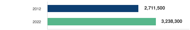Projected Job Growth for RNs
