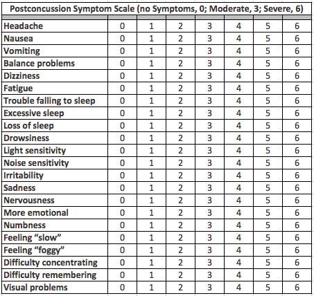 Survey form from the American Academy of Pediatrics for assessing a concussion