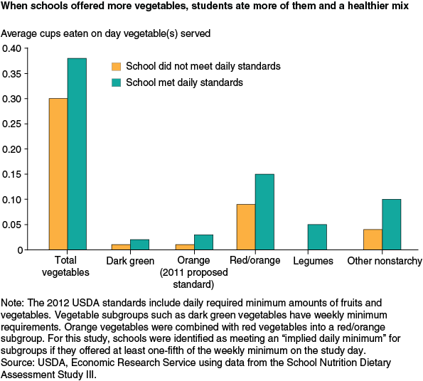 Health effects of developing healthier school lunch options