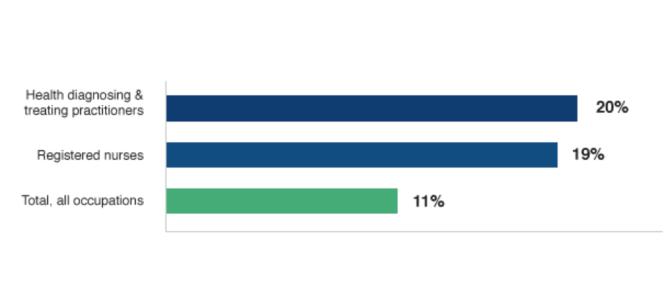 Source: Bureau of Labor Statistics, Occupational Outlook Handbook. Accessed May 2014.