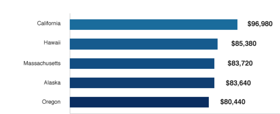 Source: Bureau of Labor Statistics, Occupational Employment Statistics. Accessed February 2015.
