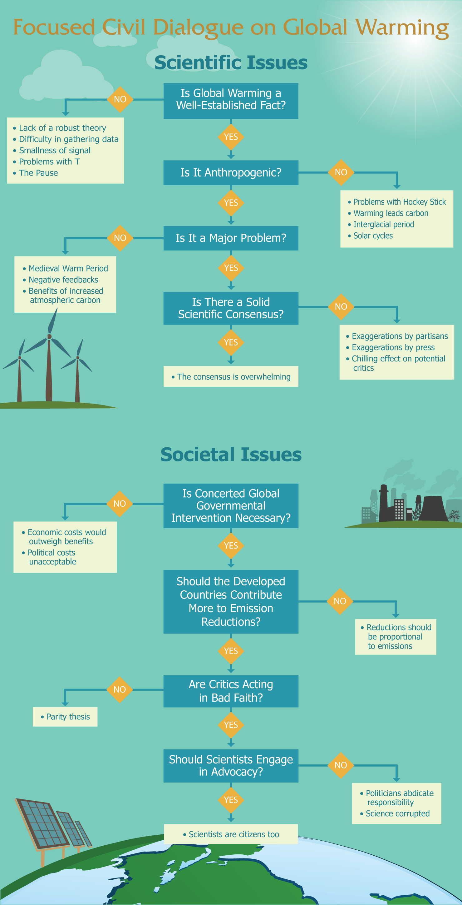 Climate Change Flow Chart