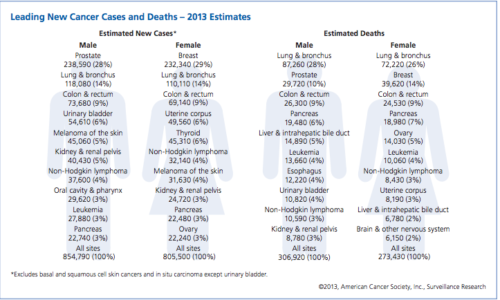 Cancer In America Most Common Cancers