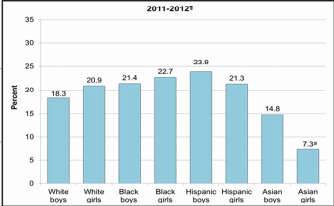 2011-2012 Obesity Rate in Adolescents, 12-19 Years