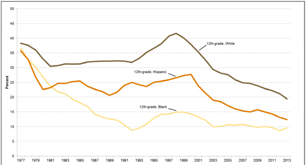 Smoking Rates Among U.S. 12th-graders by Race, 1977-2013