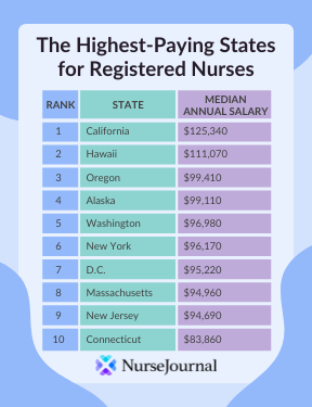 Table showing top 10 highest paying states for registered nursing salaries