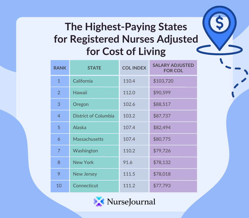 Table showing top 10 highest paying states for registered nursing salaries with cost of living adjustments