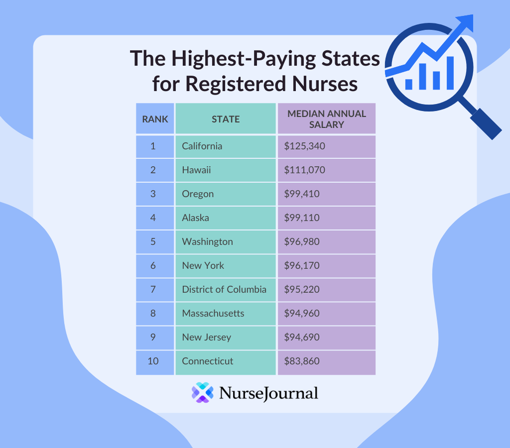 Table showing top 10 highest paying states for registered nursing salaries