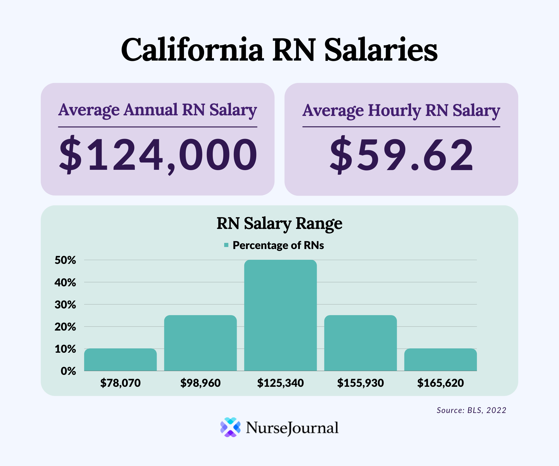 Infographic of registered nursing salary data in California. The average annual RN salary is $124,000. The hourly average annual RN salary is $59.62. Below is a bar chart showing average annual and hourly RN salaries by percentile ranges.