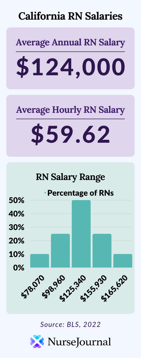 average-rn-salary-in-california-nursejournal