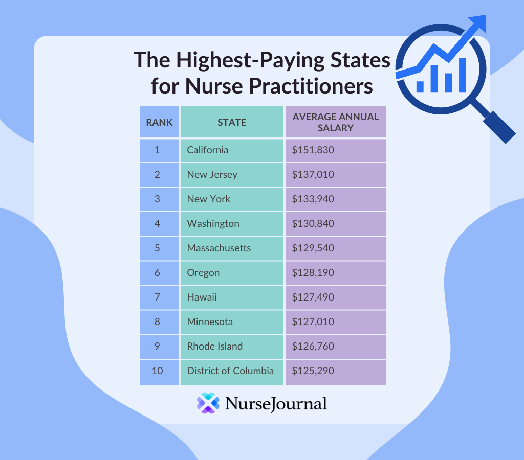 Nurse Practitioner Salaries By State