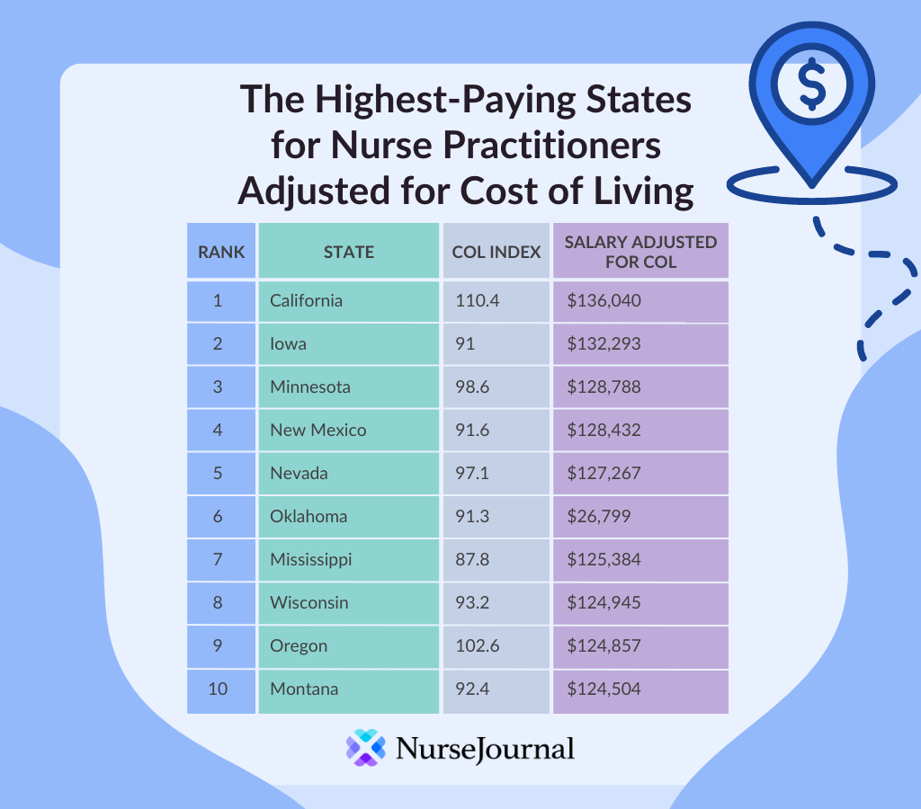 Table showing top 10 highest paying states for registered nursing salaries with cost of living adjustments