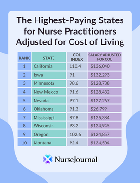 Table showing top 10 highest paying states for registered nursing salaries with cost of living adjustments