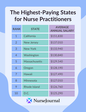 Table showing top 10 highest paying states for nurse practitioner salaries