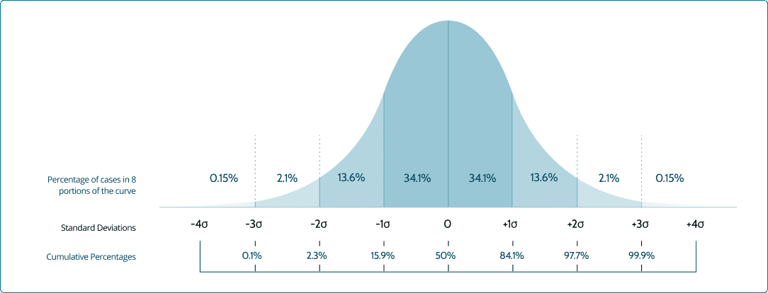 Bell curve illustration of how BestColleges determines award status for schools we rank. The baseline percentage schools must meet to be included in our rankings is 50%. 1 standard deviation point is 34.1%; 2 standard deviation points is 13.6%, 3 standard deviation points is 2.1%; and 4 standard deviation points is 0.15%.