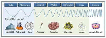 Figure 1. The electromagnetic spectrum as depicted by NASA.