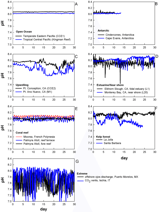 Natural Variations in pH of Oceans Natural Variations in pH of Oceans