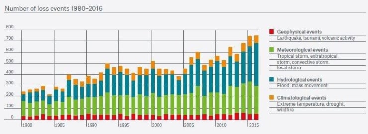 Insurable Natural Events