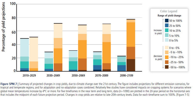 Crop Yield Changes