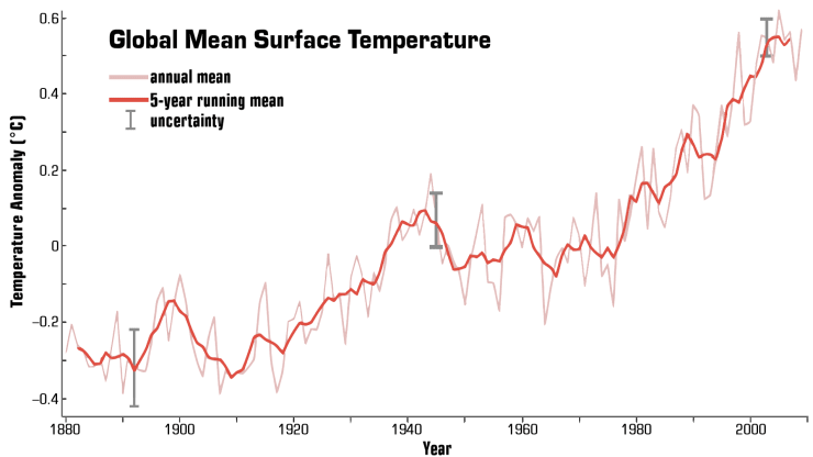Global Mean Surface Temperature