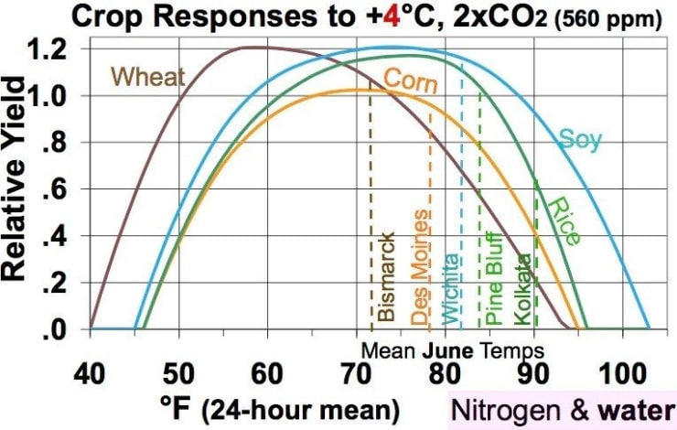Crop Responses to CO2 Doubling