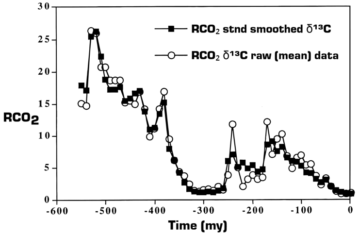 Figure 1. Past Atmospheric CO2 Concentrations
