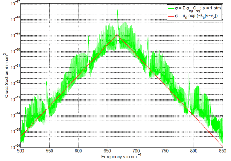 Absorption cross section of a CO2 molecule Absorption cross section of a CO2 molecule