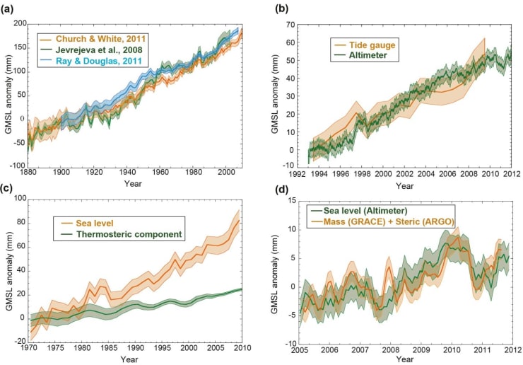 IPCC Data on Sea Level IPCC Data on Sea Level